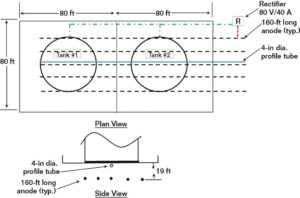 SAE-Layout of an under-tank linear MMO anode system.