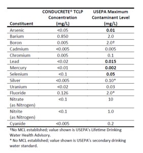 sae-conducrete-results-table