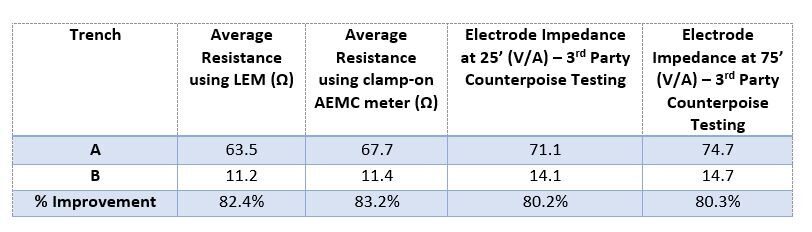 SAE-Conducrete-Benefits-Table